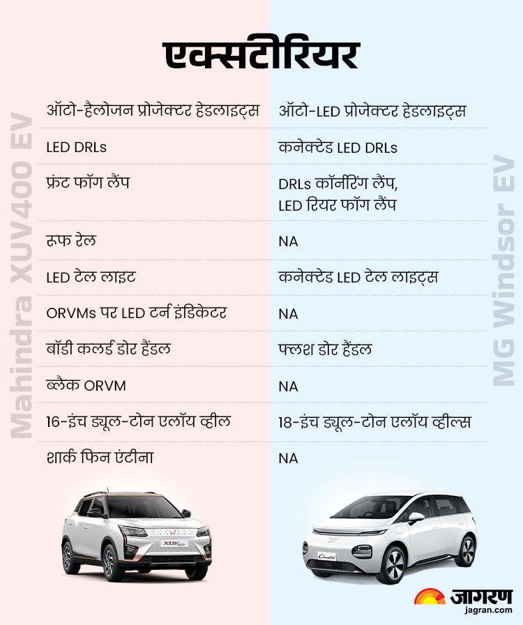 MG Windsor EV vs Mahindra XUV400 EV